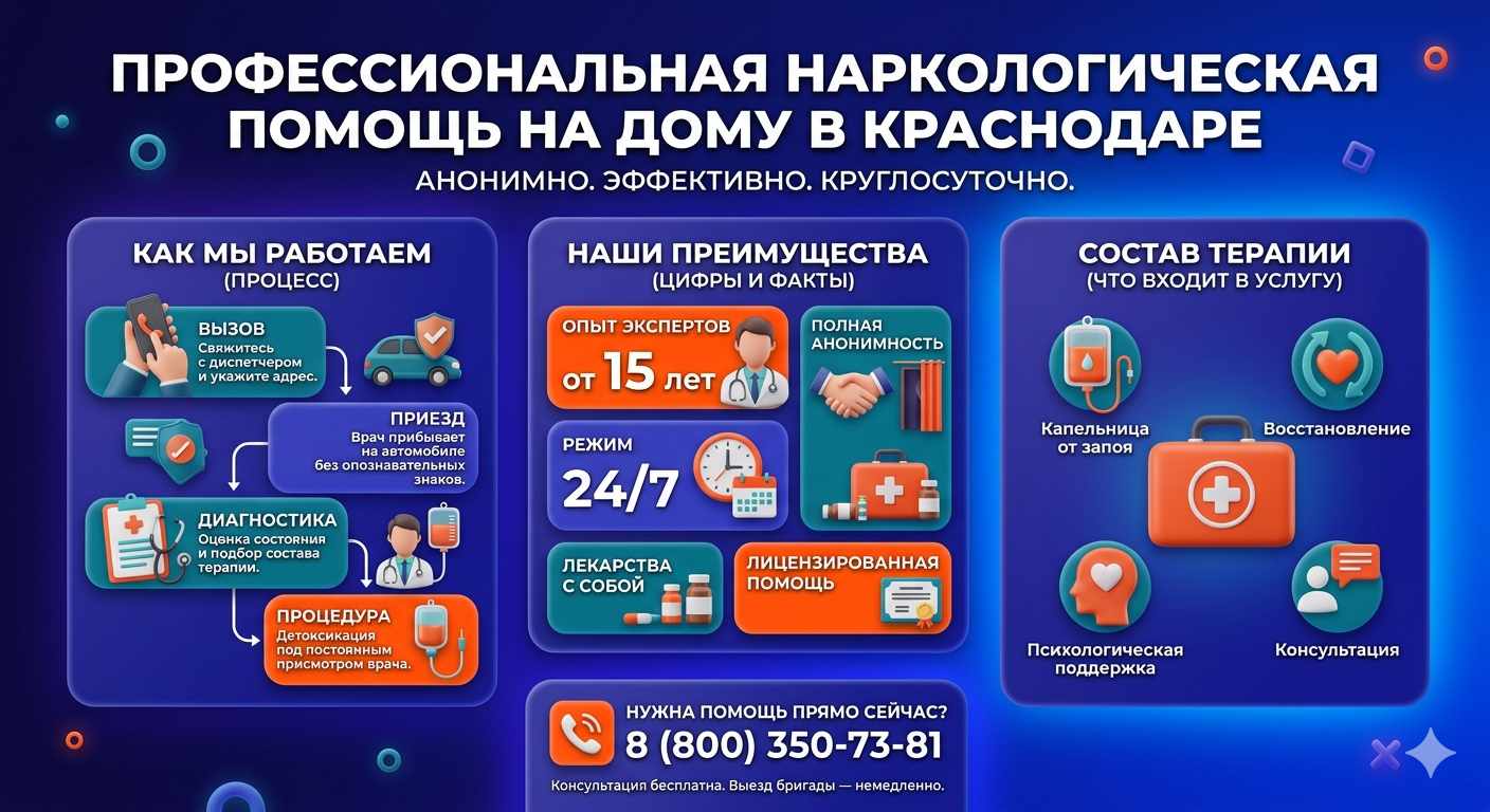 Инфографика о принципах лечения алкоголизма на дому в Саяногорске: этапы вызова нарколога, преимущества анонимной детоксикации и состав медицинской помощи.